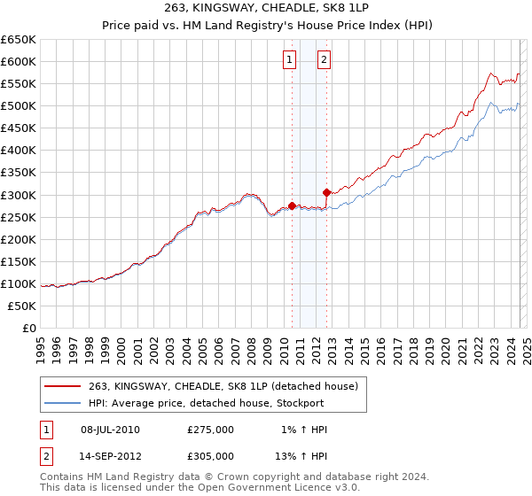 263, KINGSWAY, CHEADLE, SK8 1LP: Price paid vs HM Land Registry's House Price Index