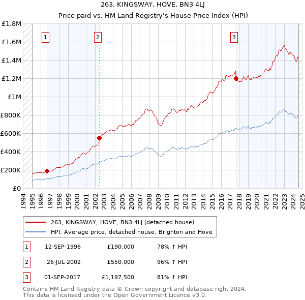 263, KINGSWAY, HOVE, BN3 4LJ: Price paid vs HM Land Registry's House Price Index