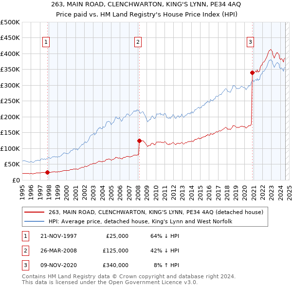 263, MAIN ROAD, CLENCHWARTON, KING'S LYNN, PE34 4AQ: Price paid vs HM Land Registry's House Price Index