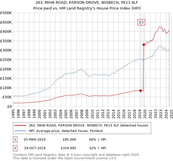 263, MAIN ROAD, PARSON DROVE, WISBECH, PE13 4LF: Price paid vs HM Land Registry's House Price Index