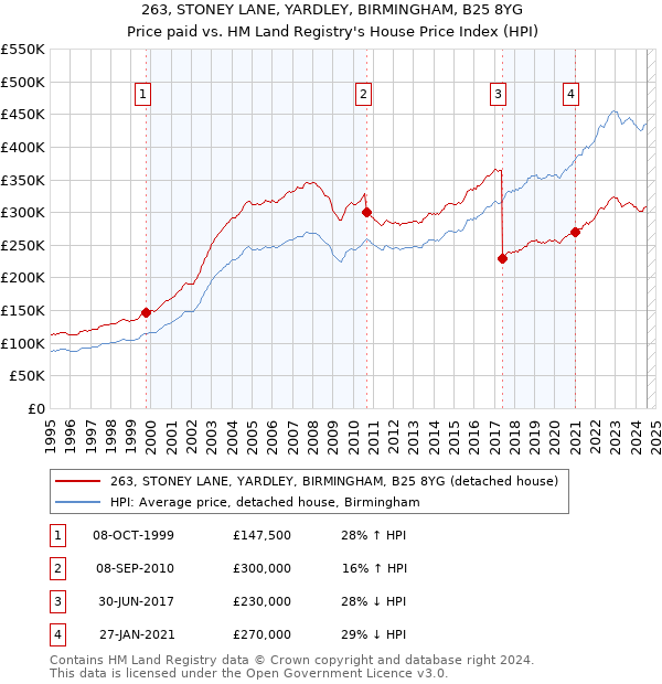 263, STONEY LANE, YARDLEY, BIRMINGHAM, B25 8YG: Price paid vs HM Land Registry's House Price Index