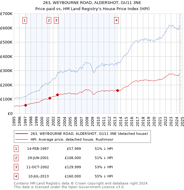 263, WEYBOURNE ROAD, ALDERSHOT, GU11 3NE: Price paid vs HM Land Registry's House Price Index