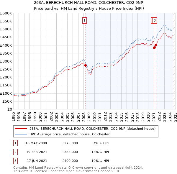 263A, BERECHURCH HALL ROAD, COLCHESTER, CO2 9NP: Price paid vs HM Land Registry's House Price Index