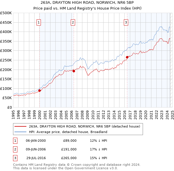 263A, DRAYTON HIGH ROAD, NORWICH, NR6 5BP: Price paid vs HM Land Registry's House Price Index