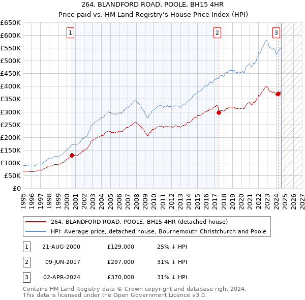 264, BLANDFORD ROAD, POOLE, BH15 4HR: Price paid vs HM Land Registry's House Price Index