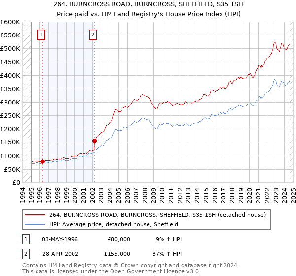 264, BURNCROSS ROAD, BURNCROSS, SHEFFIELD, S35 1SH: Price paid vs HM Land Registry's House Price Index