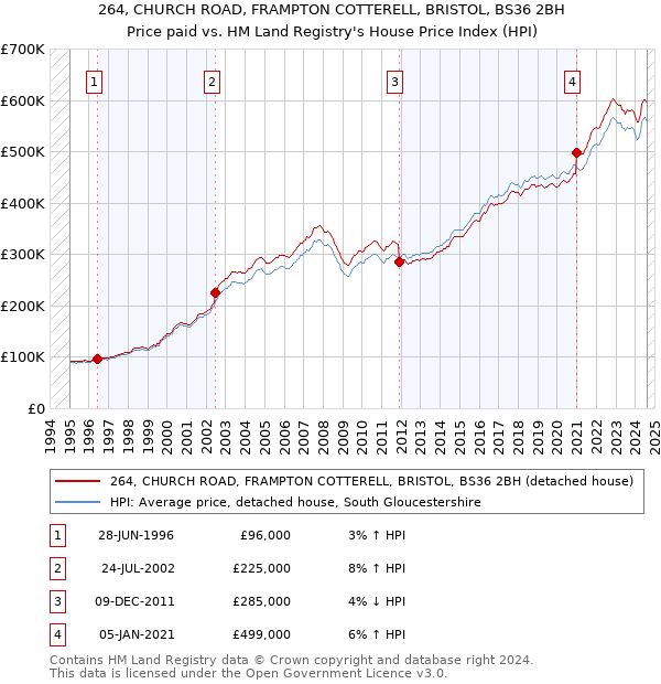 264, CHURCH ROAD, FRAMPTON COTTERELL, BRISTOL, BS36 2BH: Price paid vs HM Land Registry's House Price Index