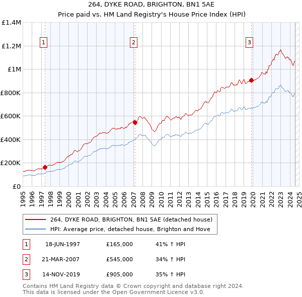 264, DYKE ROAD, BRIGHTON, BN1 5AE: Price paid vs HM Land Registry's House Price Index