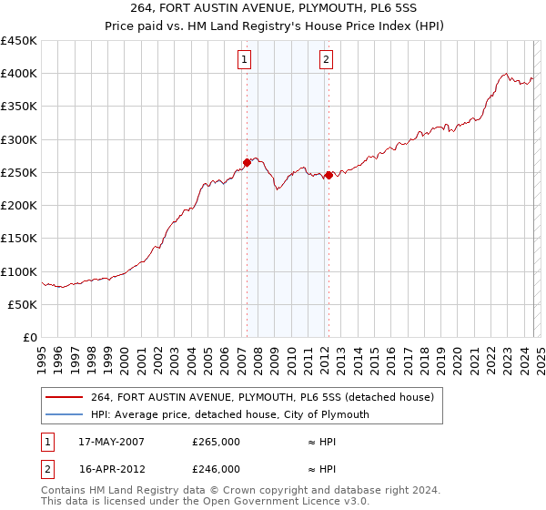 264, FORT AUSTIN AVENUE, PLYMOUTH, PL6 5SS: Price paid vs HM Land Registry's House Price Index