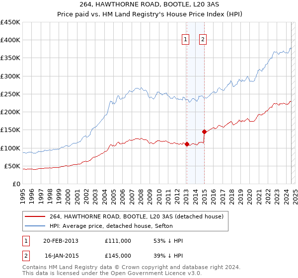 264, HAWTHORNE ROAD, BOOTLE, L20 3AS: Price paid vs HM Land Registry's House Price Index