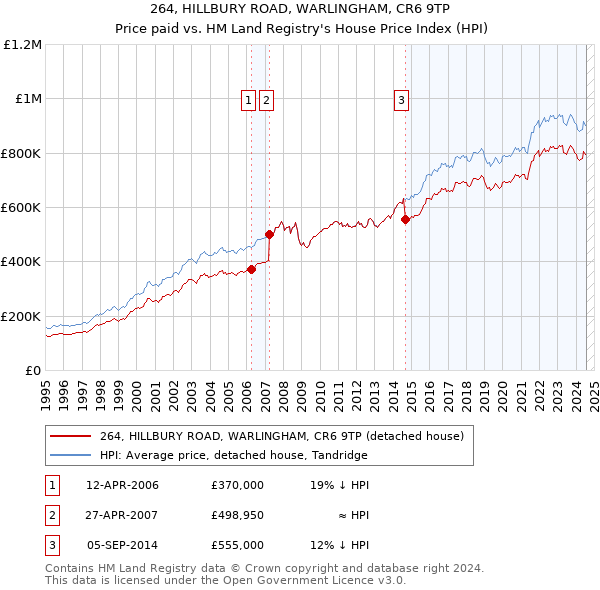 264, HILLBURY ROAD, WARLINGHAM, CR6 9TP: Price paid vs HM Land Registry's House Price Index