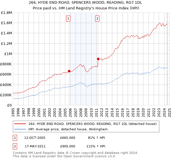 264, HYDE END ROAD, SPENCERS WOOD, READING, RG7 1DL: Price paid vs HM Land Registry's House Price Index