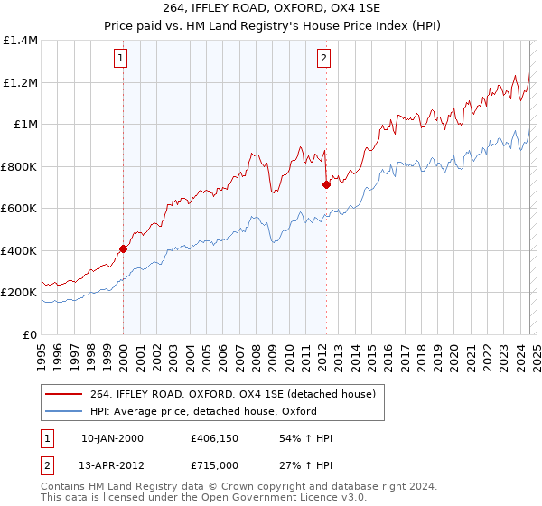 264, IFFLEY ROAD, OXFORD, OX4 1SE: Price paid vs HM Land Registry's House Price Index