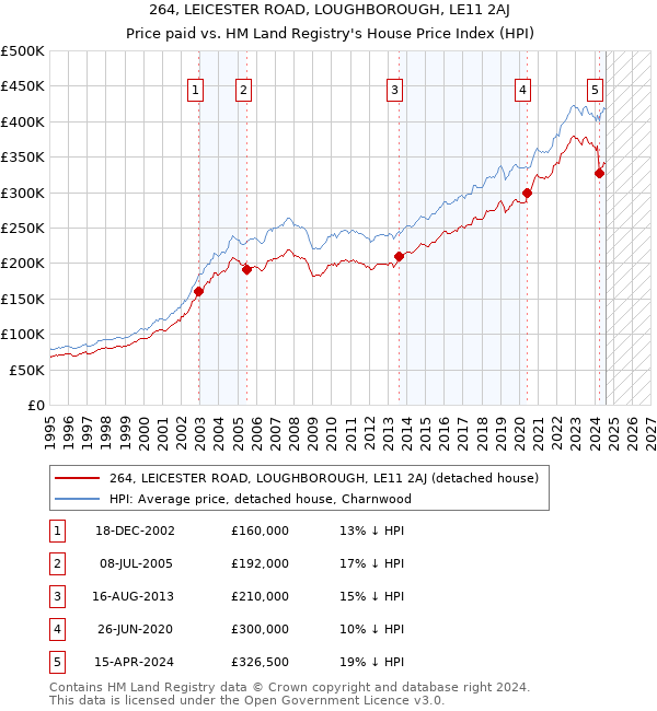 264, LEICESTER ROAD, LOUGHBOROUGH, LE11 2AJ: Price paid vs HM Land Registry's House Price Index