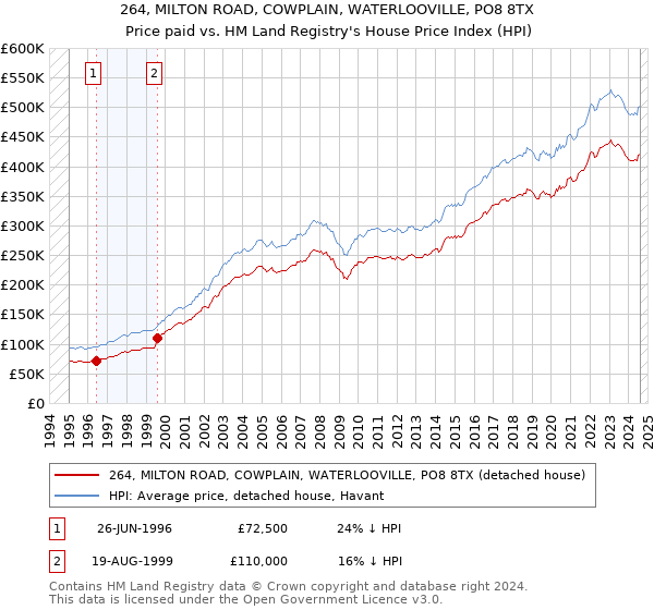 264, MILTON ROAD, COWPLAIN, WATERLOOVILLE, PO8 8TX: Price paid vs HM Land Registry's House Price Index