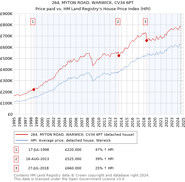 264, MYTON ROAD, WARWICK, CV34 6PT: Price paid vs HM Land Registry's House Price Index