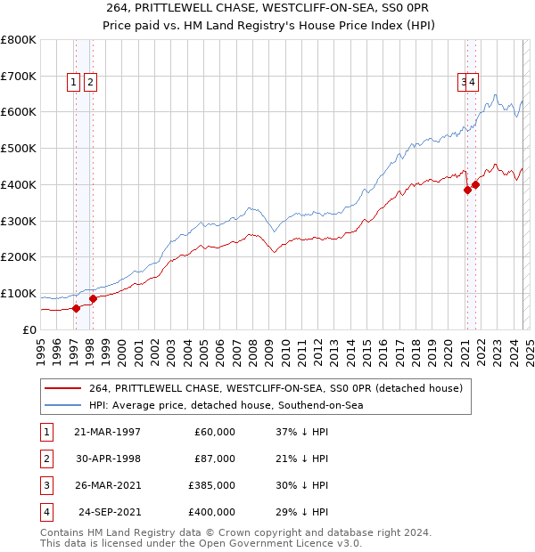 264, PRITTLEWELL CHASE, WESTCLIFF-ON-SEA, SS0 0PR: Price paid vs HM Land Registry's House Price Index