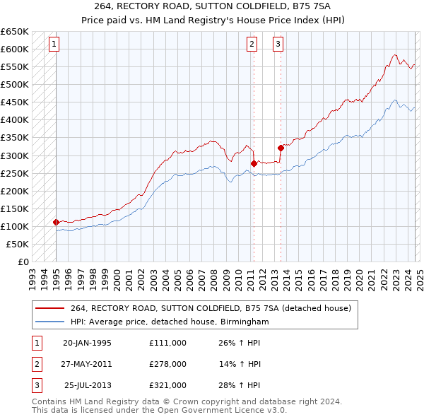 264, RECTORY ROAD, SUTTON COLDFIELD, B75 7SA: Price paid vs HM Land Registry's House Price Index