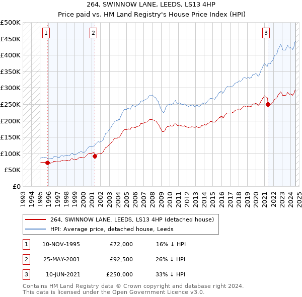 264, SWINNOW LANE, LEEDS, LS13 4HP: Price paid vs HM Land Registry's House Price Index