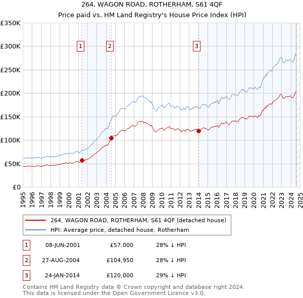 264, WAGON ROAD, ROTHERHAM, S61 4QF: Price paid vs HM Land Registry's House Price Index