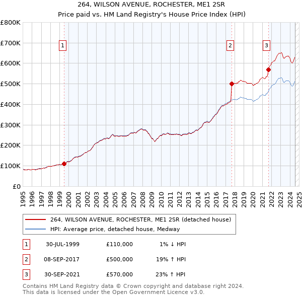 264, WILSON AVENUE, ROCHESTER, ME1 2SR: Price paid vs HM Land Registry's House Price Index