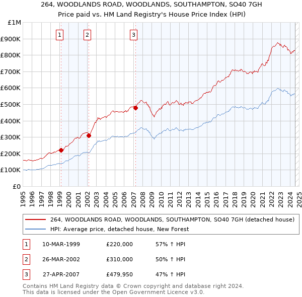 264, WOODLANDS ROAD, WOODLANDS, SOUTHAMPTON, SO40 7GH: Price paid vs HM Land Registry's House Price Index