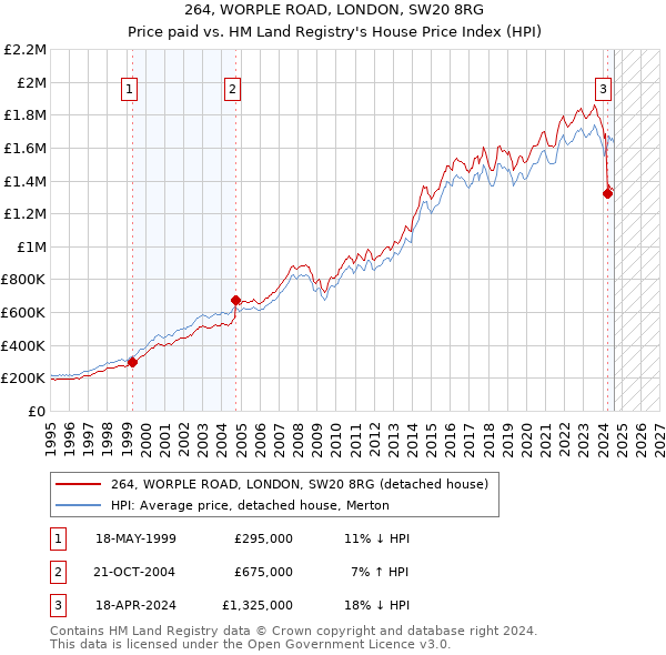 264, WORPLE ROAD, LONDON, SW20 8RG: Price paid vs HM Land Registry's House Price Index