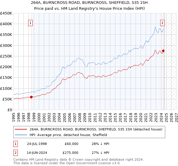 264A, BURNCROSS ROAD, BURNCROSS, SHEFFIELD, S35 1SH: Price paid vs HM Land Registry's House Price Index