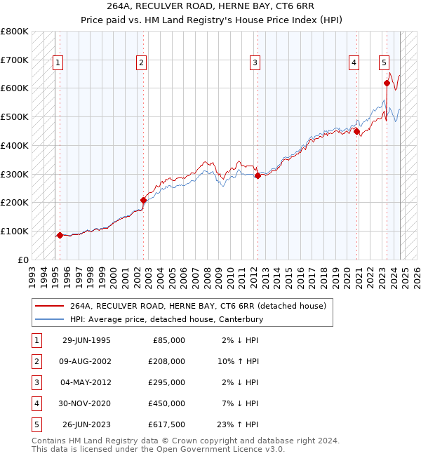 264A, RECULVER ROAD, HERNE BAY, CT6 6RR: Price paid vs HM Land Registry's House Price Index