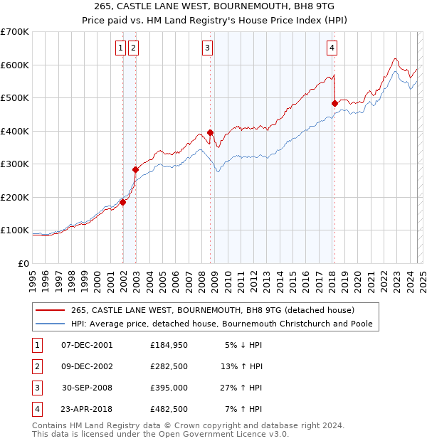 265, CASTLE LANE WEST, BOURNEMOUTH, BH8 9TG: Price paid vs HM Land Registry's House Price Index