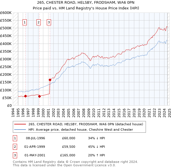 265, CHESTER ROAD, HELSBY, FRODSHAM, WA6 0PN: Price paid vs HM Land Registry's House Price Index