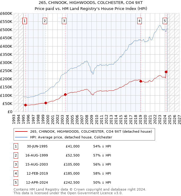 265, CHINOOK, HIGHWOODS, COLCHESTER, CO4 9XT: Price paid vs HM Land Registry's House Price Index