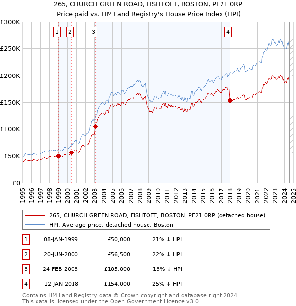 265, CHURCH GREEN ROAD, FISHTOFT, BOSTON, PE21 0RP: Price paid vs HM Land Registry's House Price Index