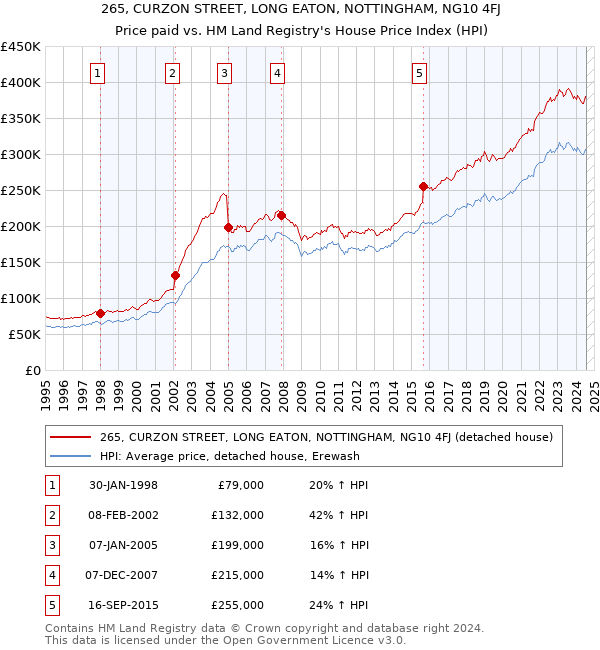 265, CURZON STREET, LONG EATON, NOTTINGHAM, NG10 4FJ: Price paid vs HM Land Registry's House Price Index