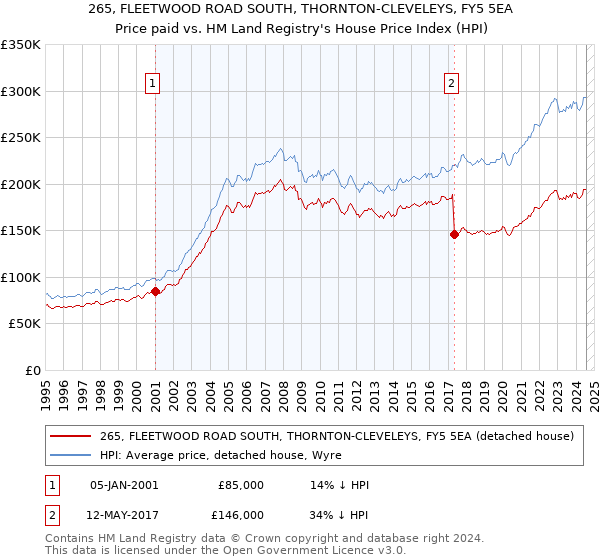 265, FLEETWOOD ROAD SOUTH, THORNTON-CLEVELEYS, FY5 5EA: Price paid vs HM Land Registry's House Price Index