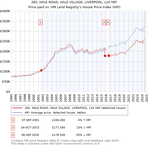 265, HALE ROAD, HALE VILLAGE, LIVERPOOL, L24 5RF: Price paid vs HM Land Registry's House Price Index