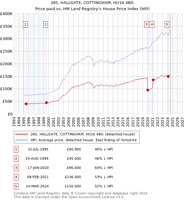 265, HALLGATE, COTTINGHAM, HU16 4BG: Price paid vs HM Land Registry's House Price Index