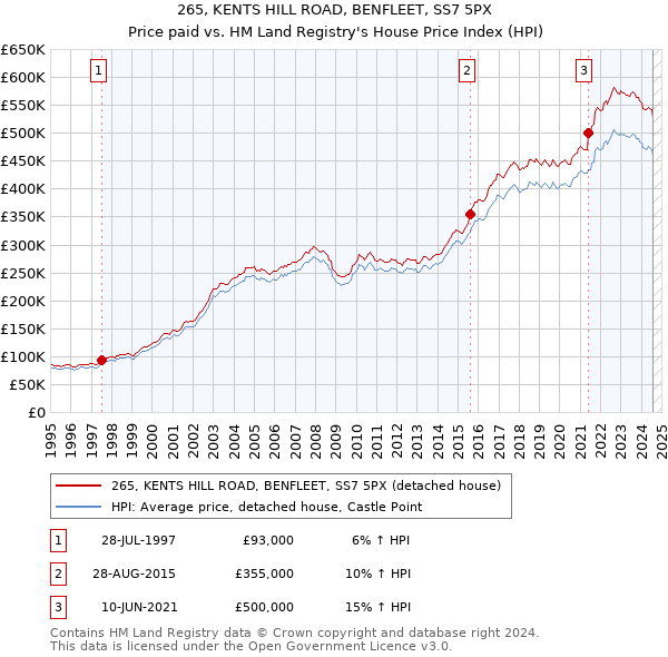 265, KENTS HILL ROAD, BENFLEET, SS7 5PX: Price paid vs HM Land Registry's House Price Index