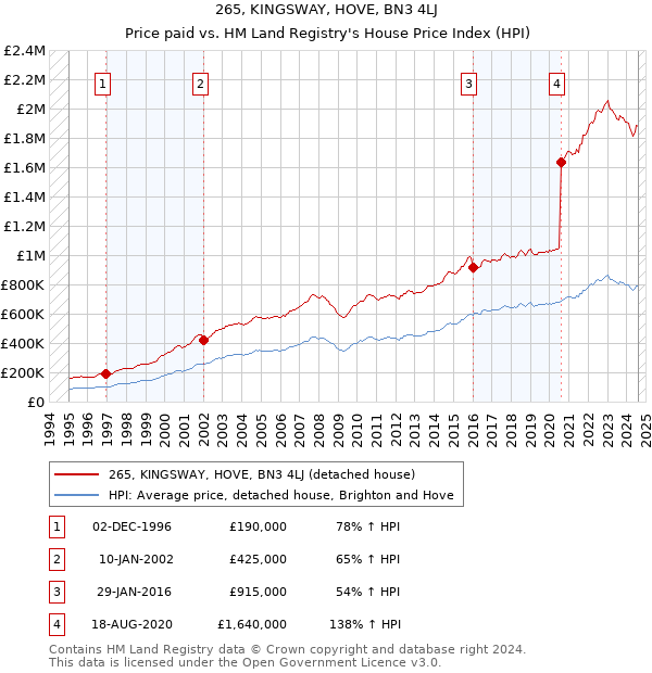 265, KINGSWAY, HOVE, BN3 4LJ: Price paid vs HM Land Registry's House Price Index