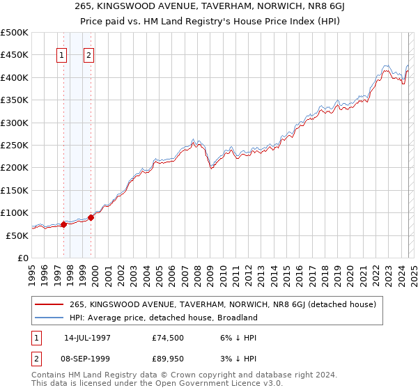 265, KINGSWOOD AVENUE, TAVERHAM, NORWICH, NR8 6GJ: Price paid vs HM Land Registry's House Price Index