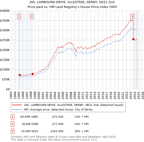 265, LAMBOURN DRIVE, ALLESTREE, DERBY, DE22 2UA: Price paid vs HM Land Registry's House Price Index