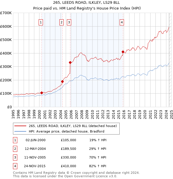 265, LEEDS ROAD, ILKLEY, LS29 8LL: Price paid vs HM Land Registry's House Price Index