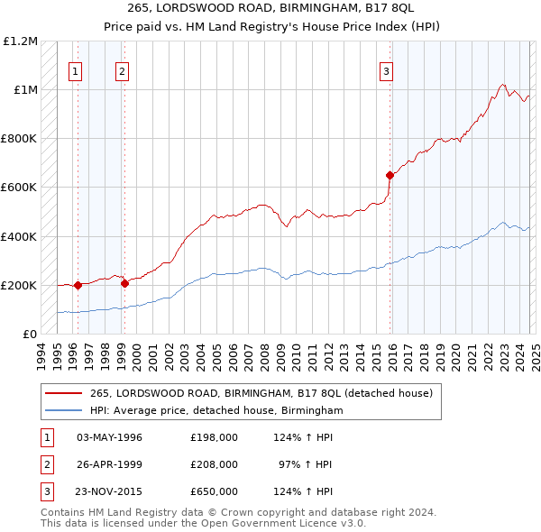 265, LORDSWOOD ROAD, BIRMINGHAM, B17 8QL: Price paid vs HM Land Registry's House Price Index