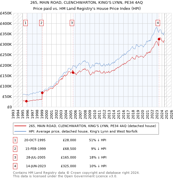 265, MAIN ROAD, CLENCHWARTON, KING'S LYNN, PE34 4AQ: Price paid vs HM Land Registry's House Price Index