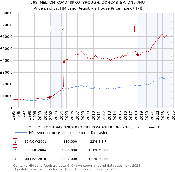 265, MELTON ROAD, SPROTBROUGH, DONCASTER, DN5 7NU: Price paid vs HM Land Registry's House Price Index