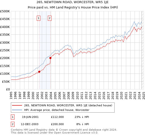 265, NEWTOWN ROAD, WORCESTER, WR5 1JE: Price paid vs HM Land Registry's House Price Index