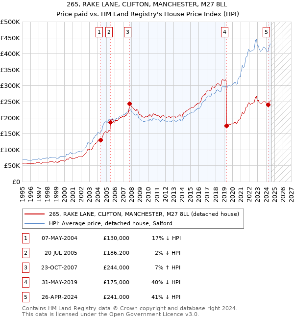 265, RAKE LANE, CLIFTON, MANCHESTER, M27 8LL: Price paid vs HM Land Registry's House Price Index