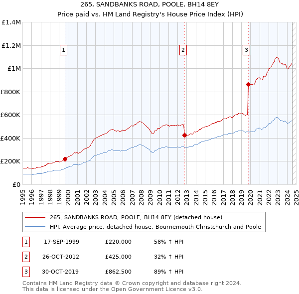 265, SANDBANKS ROAD, POOLE, BH14 8EY: Price paid vs HM Land Registry's House Price Index