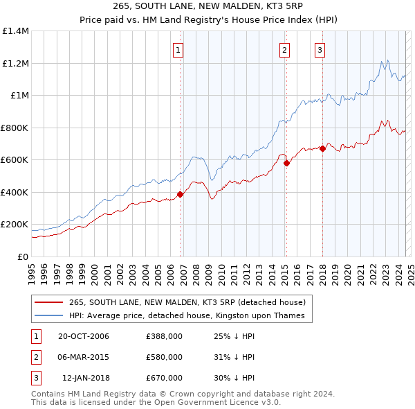 265, SOUTH LANE, NEW MALDEN, KT3 5RP: Price paid vs HM Land Registry's House Price Index