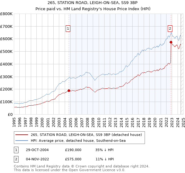 265, STATION ROAD, LEIGH-ON-SEA, SS9 3BP: Price paid vs HM Land Registry's House Price Index